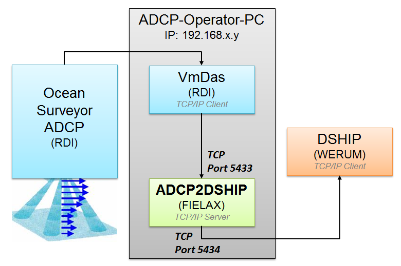 Software ADCP-to-DSHIP functional overview